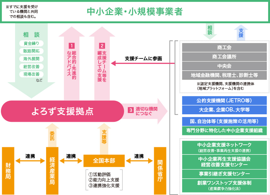 中小企業・小規模事業者ワンストップ総合支援事業イメージ